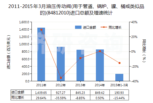 2011-2015年3月油壓傳動閥(用于管道、鍋爐、罐、桶或類似品的)(84812010)進口總額及增速統(tǒng)計